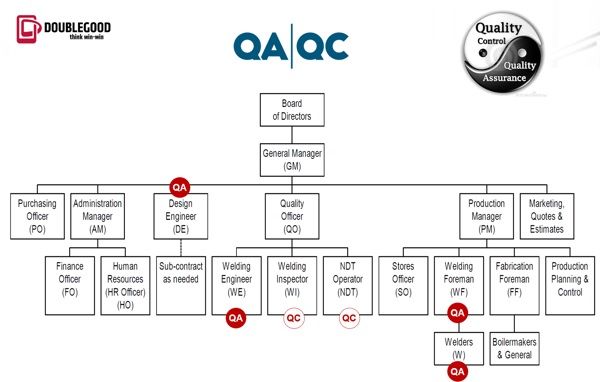 Một ví dụ về tổ chức lực lượng QA/QC