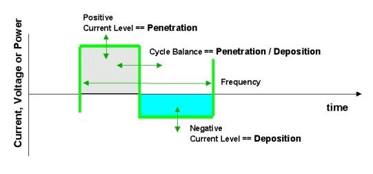 Nguyên lý điều chỉnh dòng điện xoay chiều sóng vuông trong nguồn Power Wave