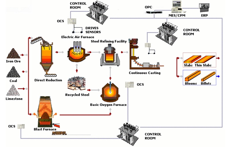 Quy trình sản xuất thép