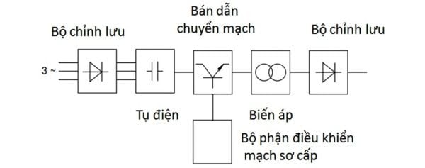Sơ đồ nguyên lý của nguồn điện hàn inverter