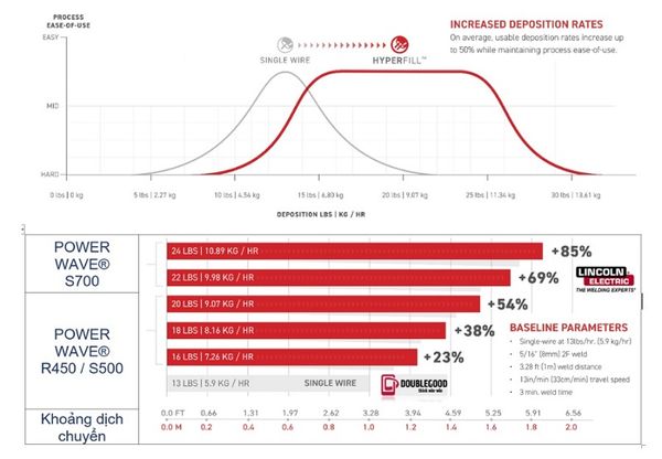 So sánh năng suất hàn Hyperfill với hàn một dây