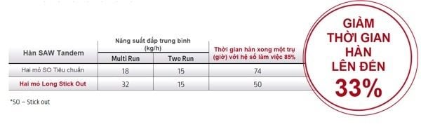 so sánh thời gian hàn giữa sso và Iso