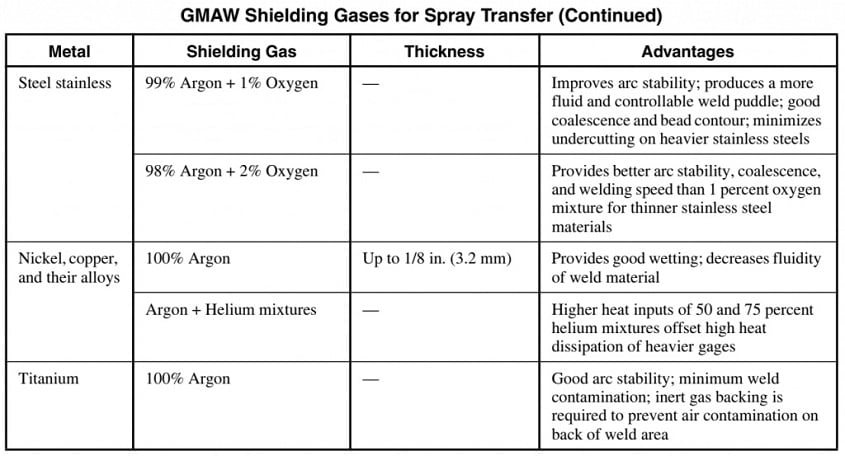 spray transfer gas and applications continued