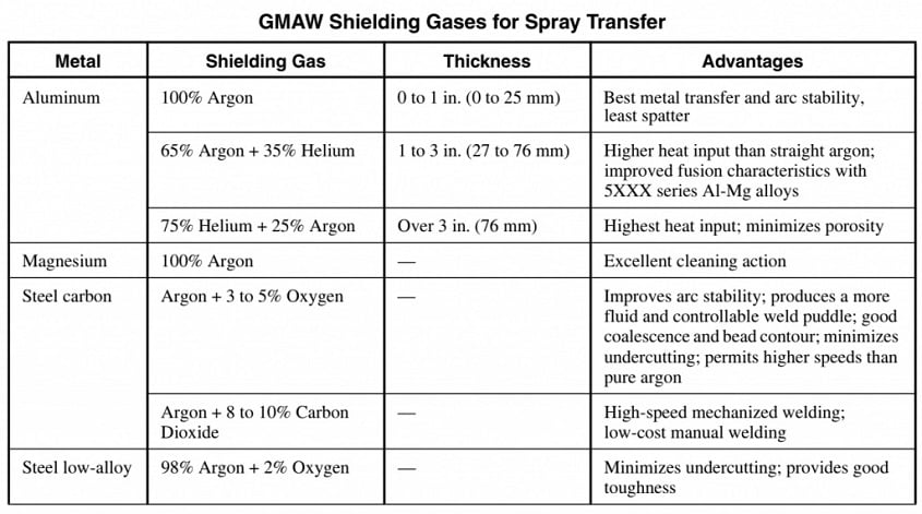 spray transfer gas and applications