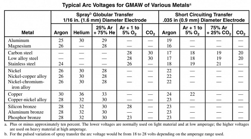 typical arc voltage for GMAW