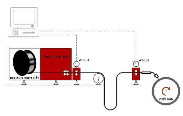 Wiretrak system