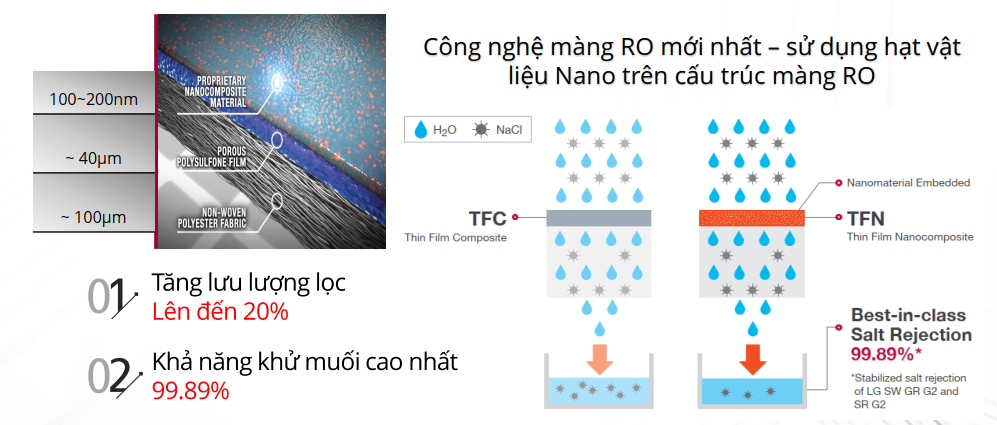 Màng RO sử dụng công nghệ chống cáu cặn vượt trội của NanoH2O Cong_nghe_tfn_fafc4d5ca3074577aaf30d22e369b7f2