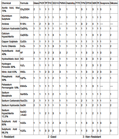 Danh sách bảng vật liệu kháng hóa chất của Antech