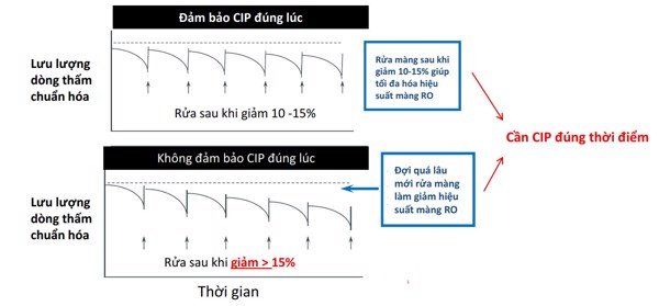 Những dấu hiệu nhận biết hệ thống RO cần được tẩy rửa, phục hồi hiệu suất