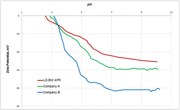 So sánh điện thế Zeta giữa màng RO LG BW AFR và các đối thủ theo pH đầu vào