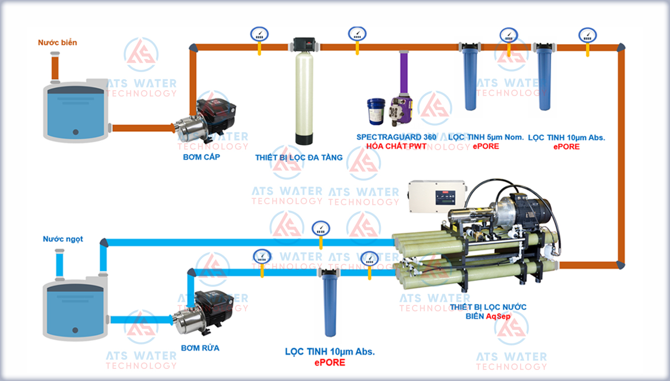 Sơ đồ công nghệ xử lý nước biển công suất nhỏ