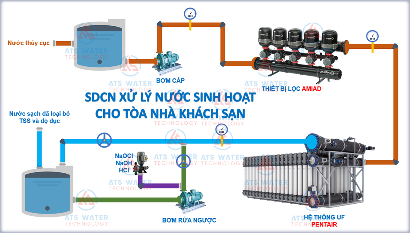 Sơ đồ công nghệ xử lý nước cấp sinh hoạt dành cho tòa nhà, khách sạn, chung cư