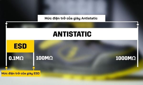 Phân loại giày chống tĩnh điện theo cấp độ điện trở