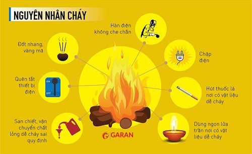 Một Số Nguyên Nhân Cụ Thể Gây Cháy Nhà Phổ Biến