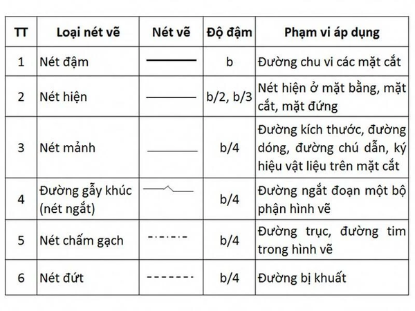 quy định về các nét vẽ trong bản thiết kế