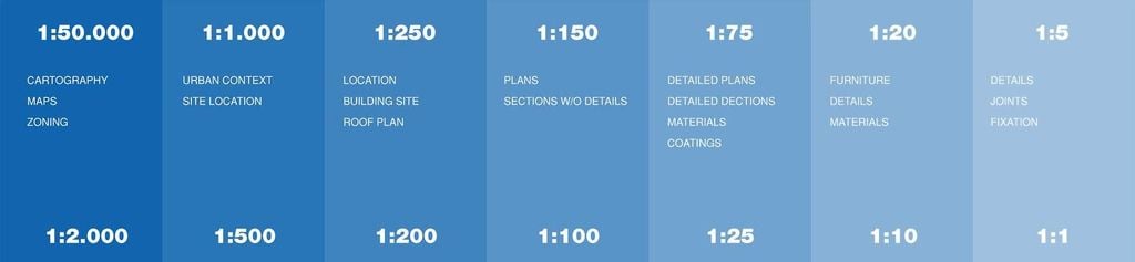 các tỷ lệ trong bản vẽ