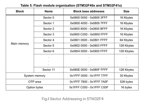 Lập trình EEPROM FLASH  Arduino  STM32F4