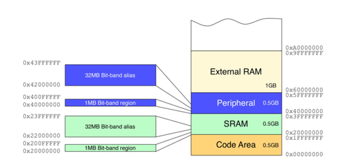 Lập trình  Bit Band Region STM32F1 Và STM32F4