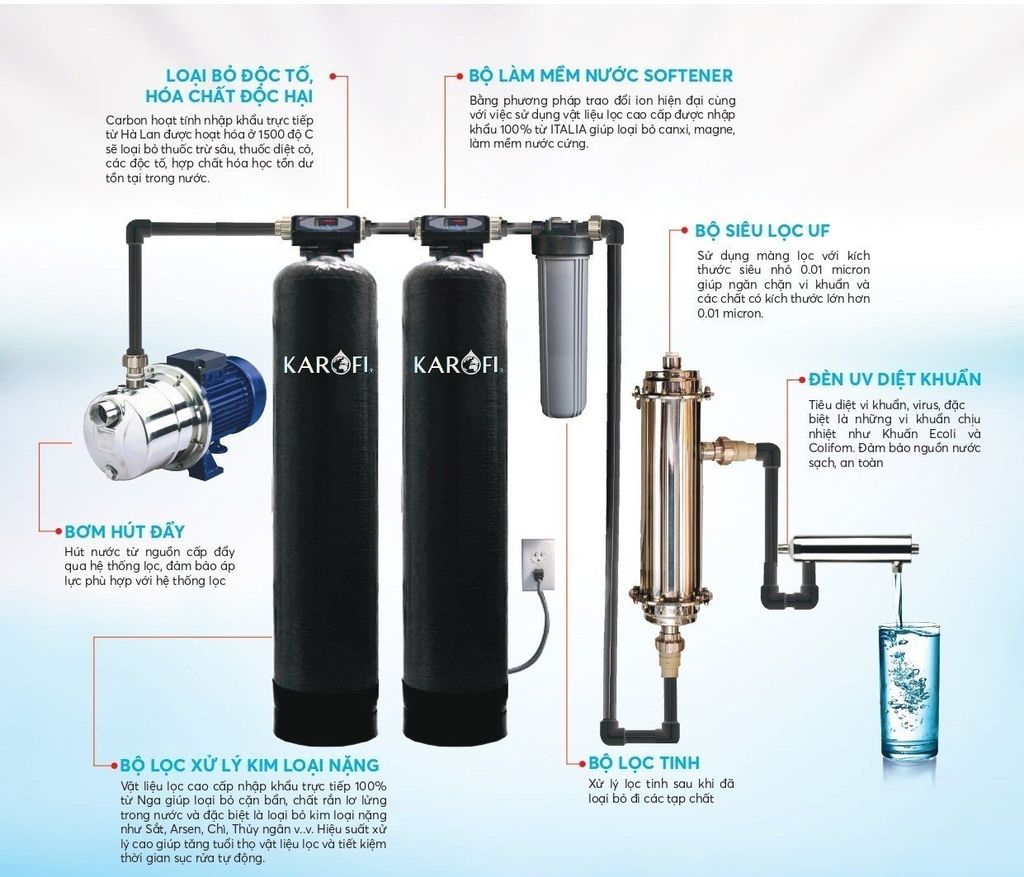 Karofi KTF - 552 - Phương Nam Water 7