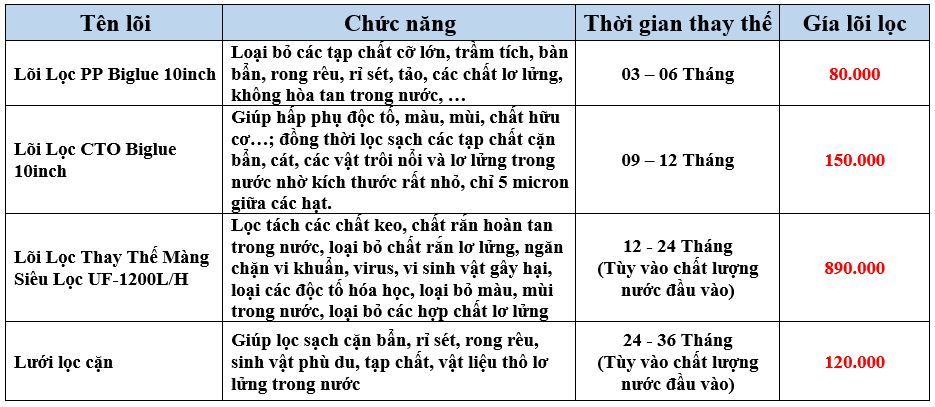 Lọc Nước Đầu Nguồn FNC-2BL10-UF1200LL - Phương Nam Water 4
