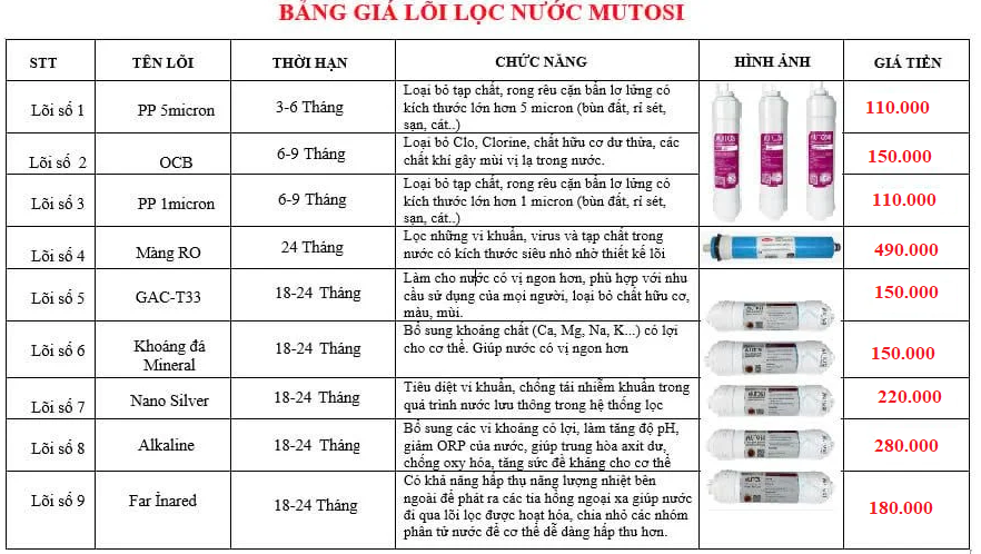 Lõi Lọc Nước Mutosi - Phương Nam Water 2
