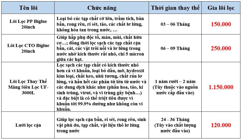 Lọc Nước Đầu Nguồn FNC-BL20-2UF3000LL - Phương Nam Water 4
