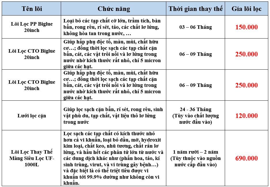 Lọc Nước Đầu Nguồn FNC-BL20-3UF1000LL - Phương Nam Water 4