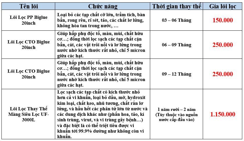 Lọc Nước Đầu Nguồn 3 Cấp Biglue UF- 3000L/h Funaco - Phương Nam Water 5