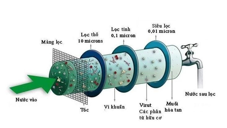 Lọc Nước Sinh Hoạt Filken Ultra DX-3 - Phương Nam Water 3