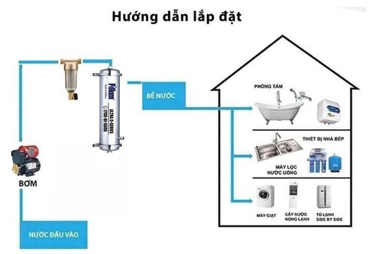 Lọc Nước Sinh Hoạt Filken Ultra DX-3 - Phương Nam Water 4