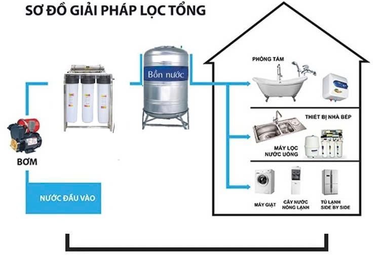 3 Cấp CCK Đài Loan + UF 3000L - Phương Nam Water 1