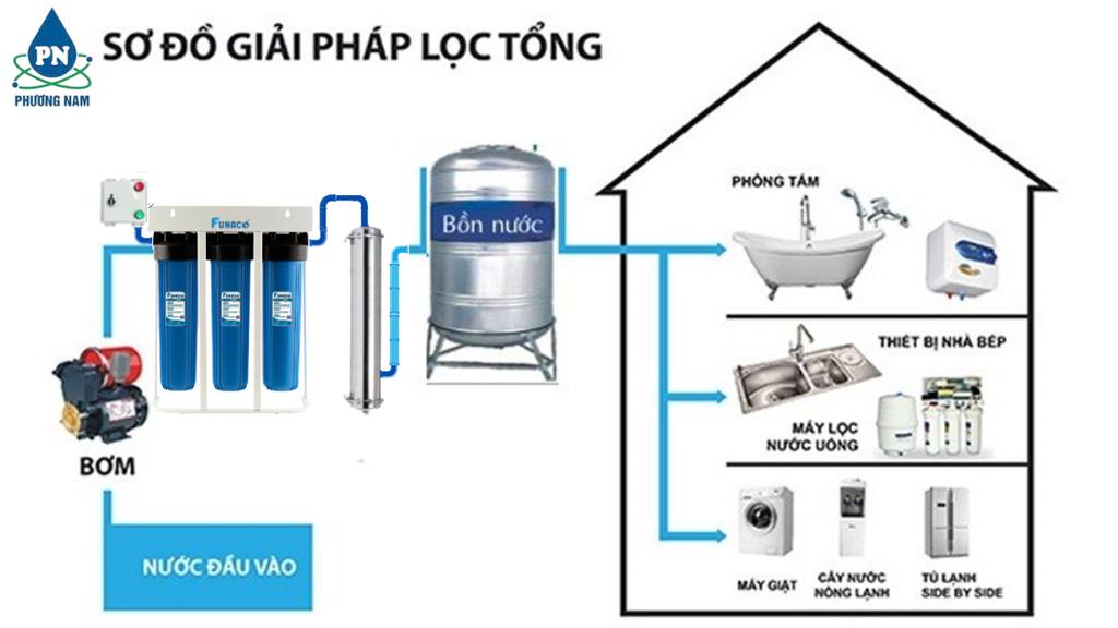 3 Cấp Biglue UF- 3000L/h VTĐ Funaco - Phương Nam Water 1