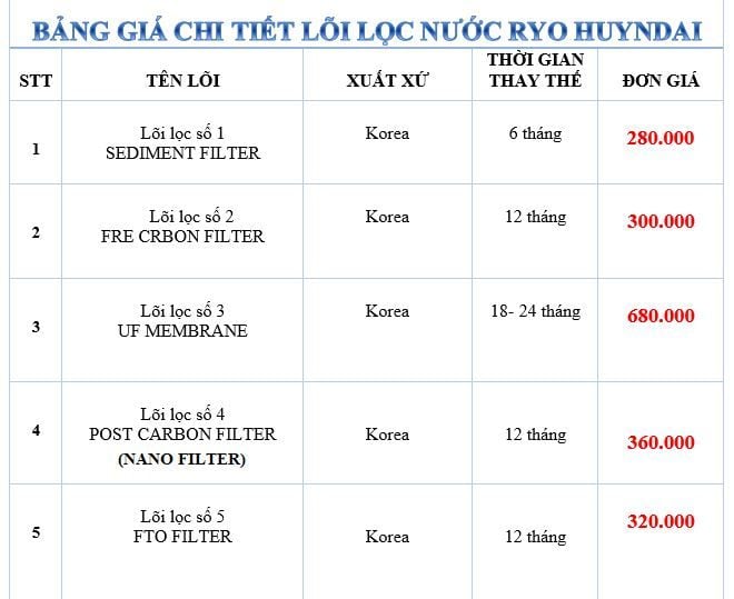 BẢNG GIÁ LÕI RYO - PHƯƠNG NAM WATER