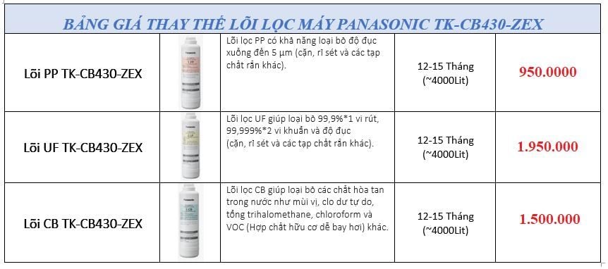 Bảng giá lõi Panasonic - Phương Nam Water