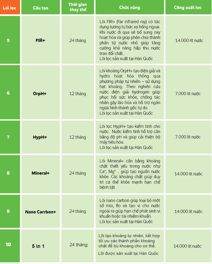 Lịch thay lõi KG100HP VTU - Phương Nam Water