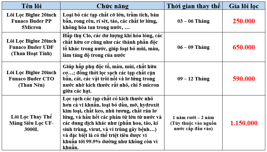 Bộ Lọc Tổng 3 Cấp CCK Đài Loan + UF 3000L - Phương Nam Water 4