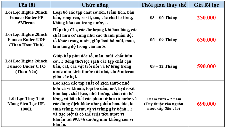 Bộ Lọc Tổng 3 Cấp CCK Đài Loan + UF 1000L - Phương Nam Water 2