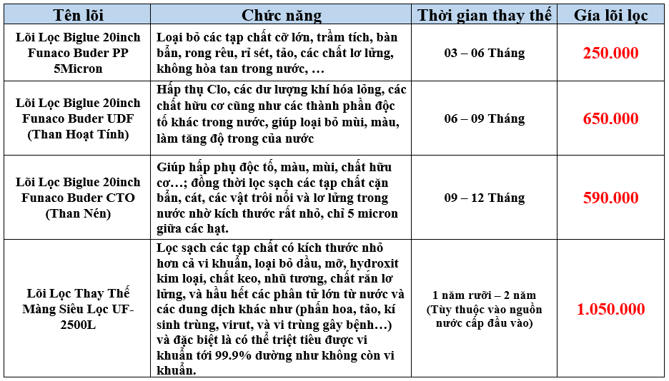 Bộ Lọc Tổng 3 Cấp CCK Đài Loan + UF 2500L - Phương Nam Water 5