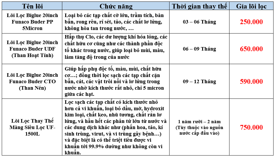 Bộ Lọc Tổng 3 Cấp CCK Đài Loan + UF 1500L - Phương Nam Water 5