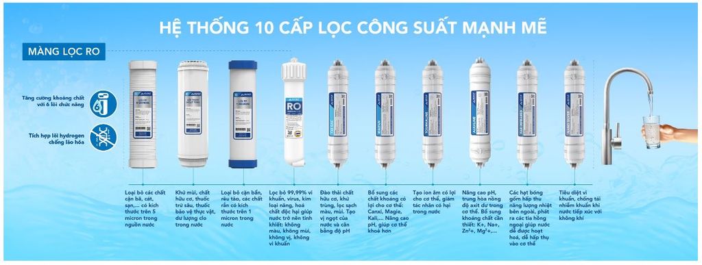 Máy Lọc Nước RO Hòa Phát HPN633 - Nóng Lạnh Phương Nam Water 3