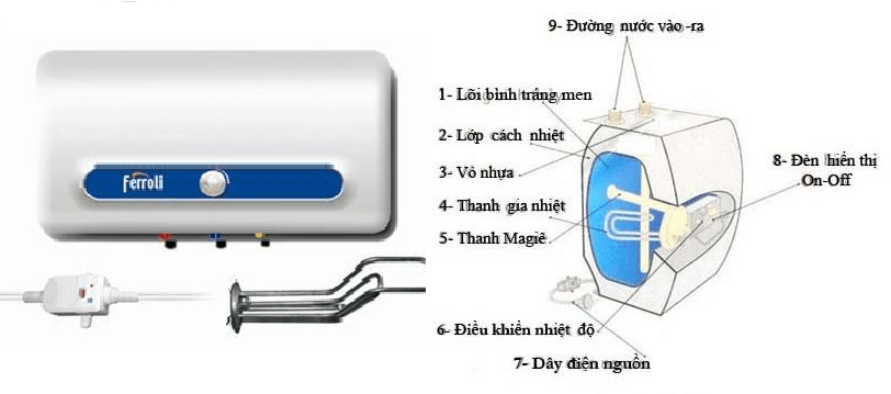 Cấu tạo máy nước nóng gián tiếp - Phương Nam Water