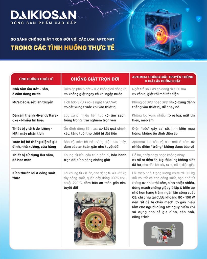 Chống giật Daikiosan 15KVA DE150 1F - Phương Nam Water 9