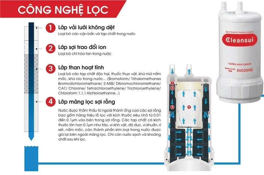 Điện giải Mitsubishi - Phương Nam Water 1