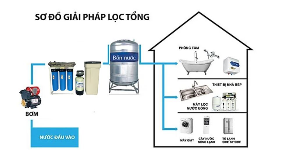 Funaco 6FNC-3000UF-3 - Phương Nam Water 2