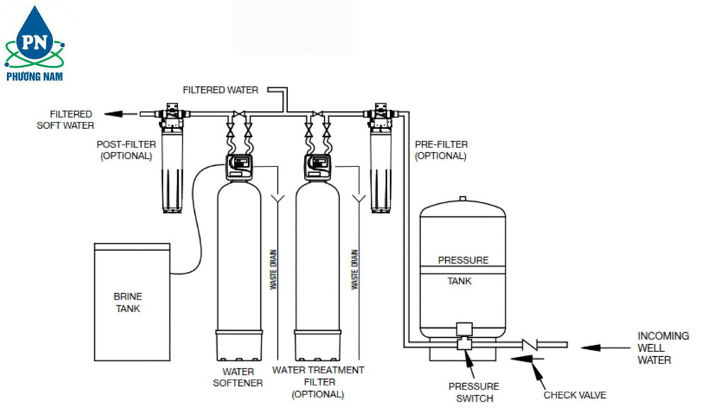 3M WTS150 - Phương Nam Water 4