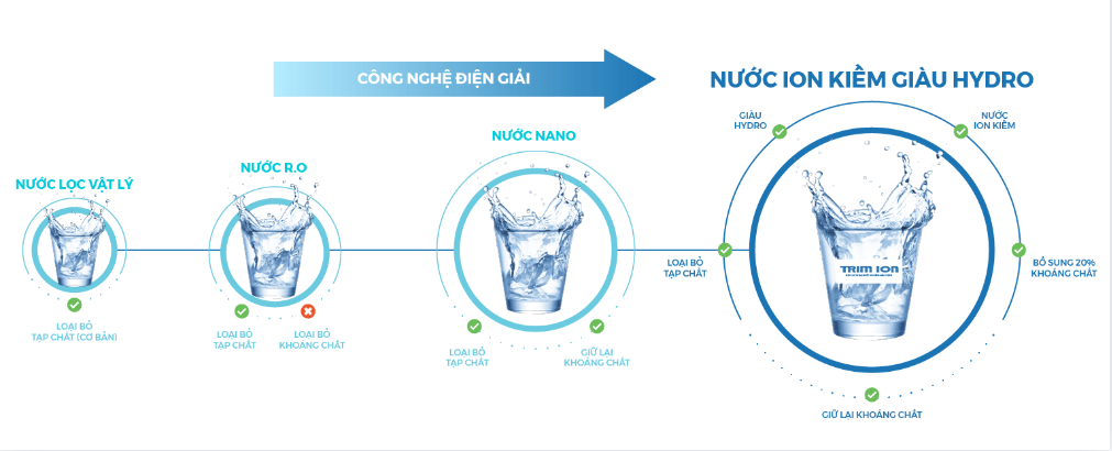 Trim Ion TI-9000 - Phương Nam Water 7