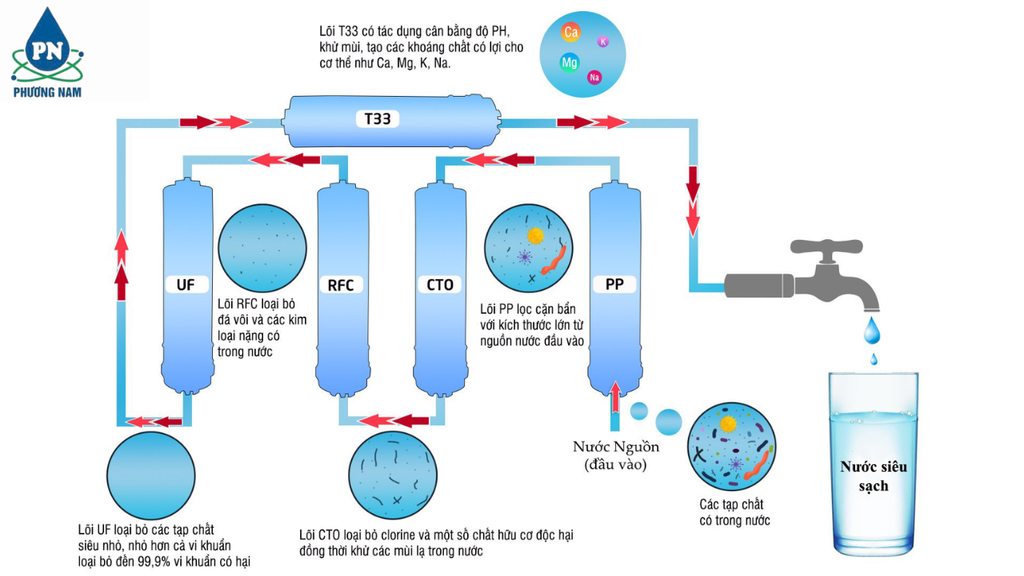 Skypure M3 - Phương Nam Water 5