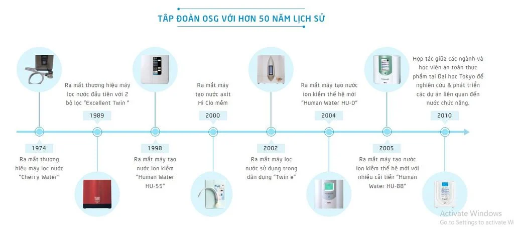 lịch sử hình thành OSG