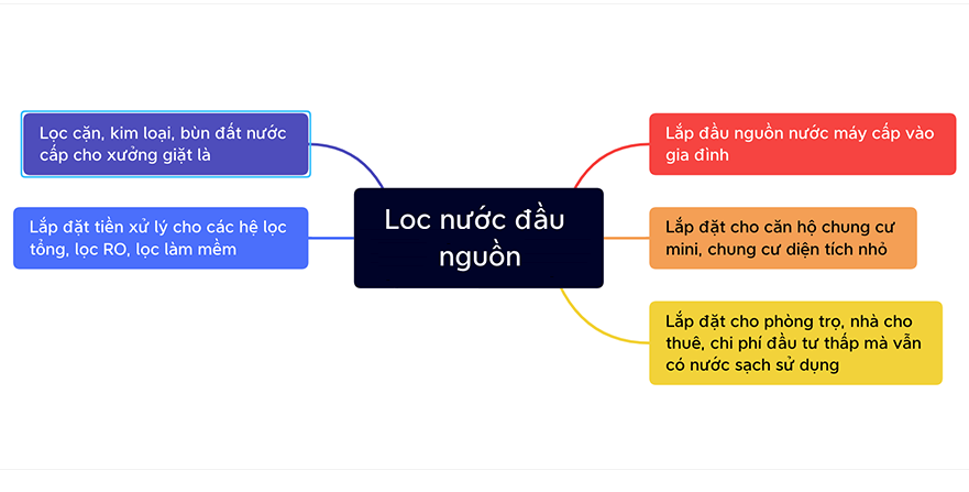 Lọc Nước Đầu Nguồn- Phương Nam Water 4