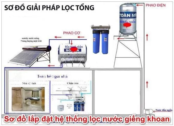 Lọc Nước Đầu Nguồn 2 Cấp Biglue UF - Phương Nam Water 1